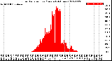 Milwaukee Weather Solar Radiation<br>per Minute<br>(24 Hours)