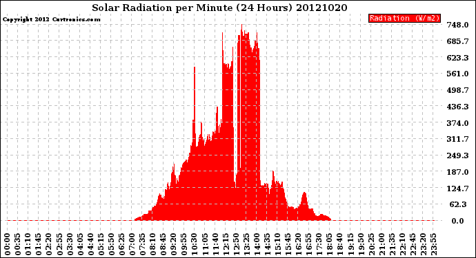 Milwaukee Weather Solar Radiation<br>per Minute<br>(24 Hours)