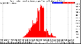 Milwaukee Weather Solar Radiation<br>& Day Average<br>per Minute<br>(Today)