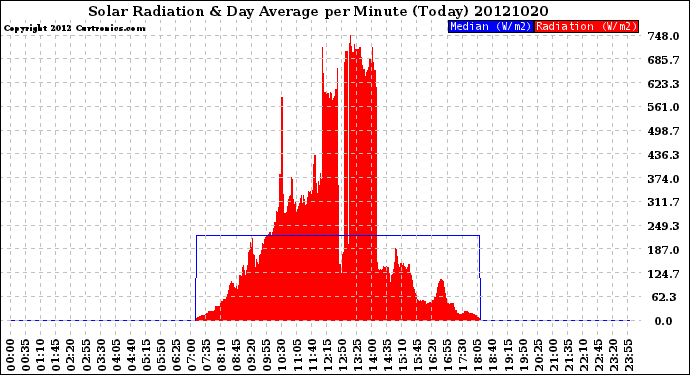 Milwaukee Weather Solar Radiation<br>& Day Average<br>per Minute<br>(Today)