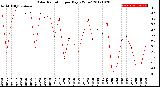 Milwaukee Weather Solar Radiation<br>per Day KW/m2