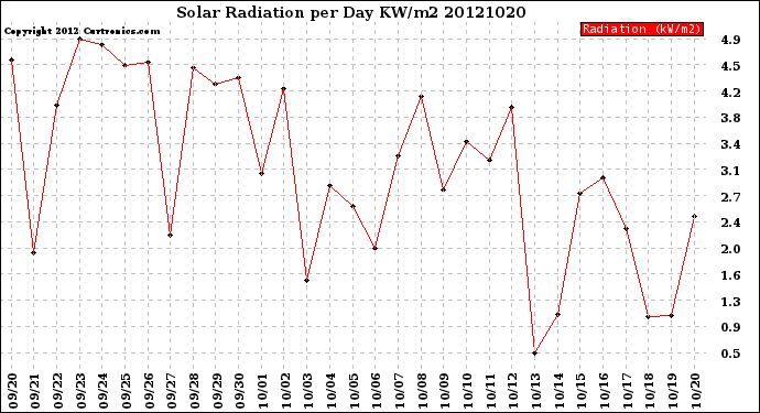 Milwaukee Weather Solar Radiation<br>per Day KW/m2