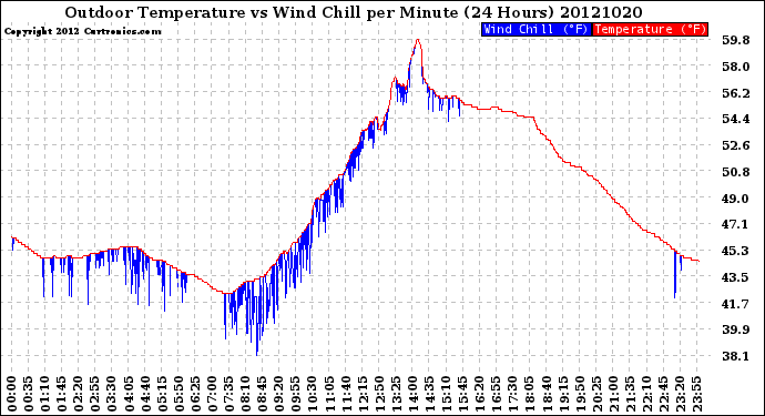 Milwaukee Weather Outdoor Temperature<br>vs Wind Chill<br>per Minute<br>(24 Hours)