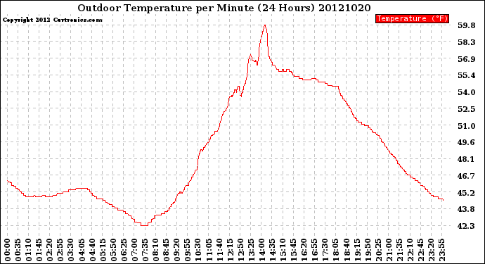 Milwaukee Weather Outdoor Temperature<br>per Minute<br>(24 Hours)