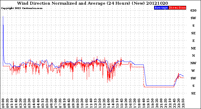 Milwaukee Weather Wind Direction<br>Normalized and Average<br>(24 Hours) (New)