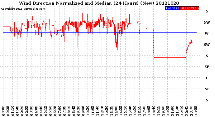 Milwaukee Weather Wind Direction<br>Normalized and Median<br>(24 Hours) (New)