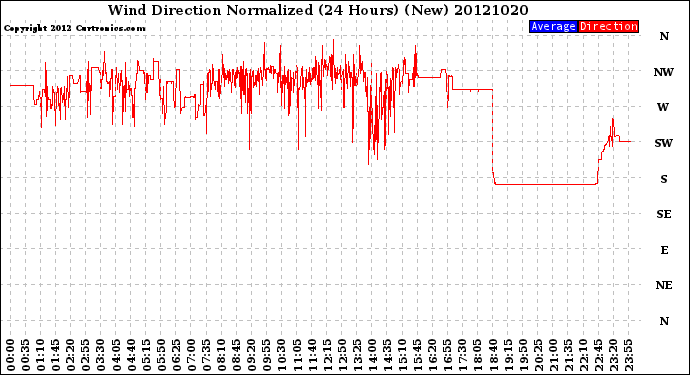 Milwaukee Weather Wind Direction<br>Normalized<br>(24 Hours) (New)