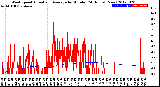 Milwaukee Weather Wind Speed<br>Actual and Average<br>by Minute<br>(24 Hours) (New)