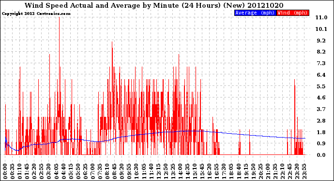 Milwaukee Weather Wind Speed<br>Actual and Average<br>by Minute<br>(24 Hours) (New)