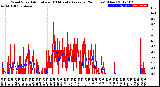 Milwaukee Weather Wind Speed<br>Actual and 10 Minute<br>Average<br>(24 Hours) (New)