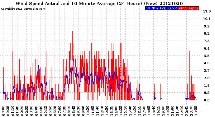 Milwaukee Weather Wind Speed<br>Actual and 10 Minute<br>Average<br>(24 Hours) (New)