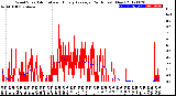 Milwaukee Weather Wind Speed<br>Actual and Hourly<br>Average<br>(24 Hours) (New)