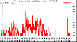 Milwaukee Weather Wind Speed<br>by Minute<br>(24 Hours) (New)