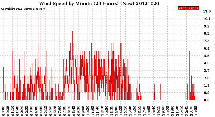 Milwaukee Weather Wind Speed<br>by Minute<br>(24 Hours) (New)