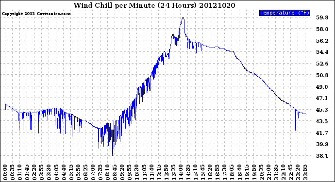 Milwaukee Weather Wind Chill<br>per Minute<br>(24 Hours)