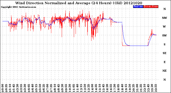 Milwaukee Weather Wind Direction<br>Normalized and Average<br>(24 Hours) (Old)