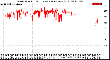 Milwaukee Weather Wind Direction<br>Normalized<br>(24 Hours) (Old)