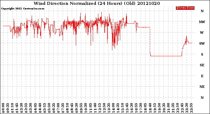 Milwaukee Weather Wind Direction<br>Normalized<br>(24 Hours) (Old)