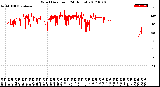 Milwaukee Weather Wind Direction<br>(24 Hours)