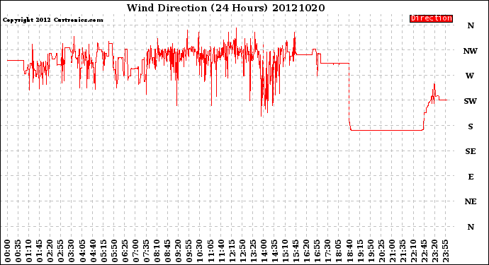 Milwaukee Weather Wind Direction<br>(24 Hours)