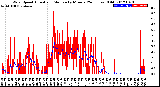 Milwaukee Weather Wind Speed<br>Actual and Median<br>by Minute<br>(24 Hours) (Old)