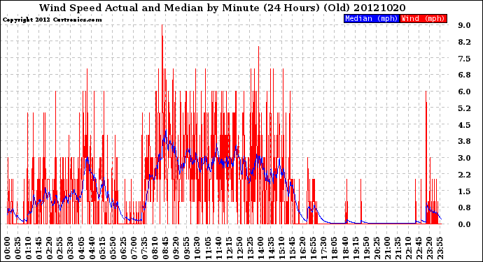 Milwaukee Weather Wind Speed<br>Actual and Median<br>by Minute<br>(24 Hours) (Old)