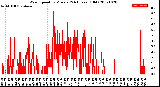 Milwaukee Weather Wind Speed<br>by Minute<br>(24 Hours) (Old)