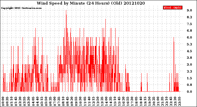 Milwaukee Weather Wind Speed<br>by Minute<br>(24 Hours) (Old)