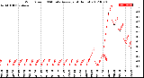 Milwaukee Weather Wind Speed<br>10 Minute Average<br>(4 Hours)