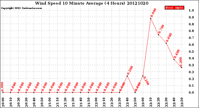 Milwaukee Weather Wind Speed<br>10 Minute Average<br>(4 Hours)