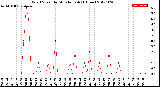 Milwaukee Weather Wind Speed<br>by Minute mph<br>(1 Hour)