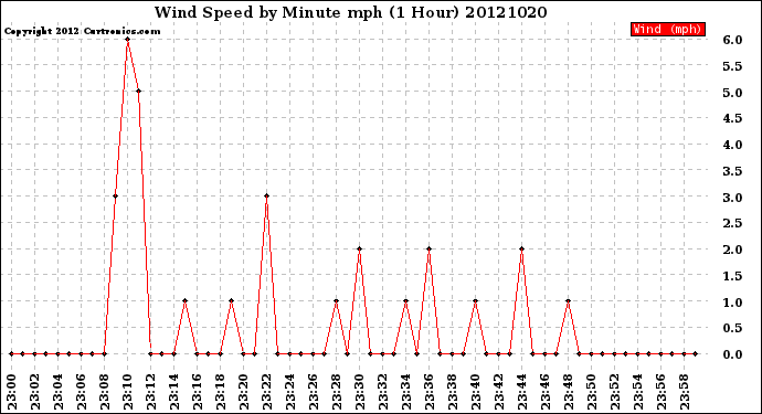 Milwaukee Weather Wind Speed<br>by Minute mph<br>(1 Hour)