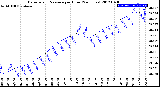 Milwaukee Weather Barometric Pressure<br>per Hour<br>(24 Hours)