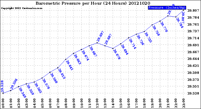 Milwaukee Weather Barometric Pressure<br>per Hour<br>(24 Hours)