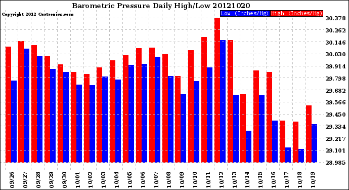 Milwaukee Weather Barometric Pressure<br>Daily High/Low