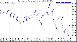 Milwaukee Weather Barometric Pressure<br>Daily High