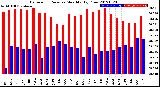 Milwaukee Weather Barometric Pressure<br>Monthly High/Low