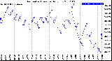 Milwaukee Weather Barometric Pressure<br>Daily Low