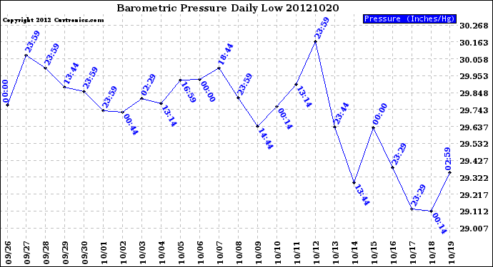 Milwaukee Weather Barometric Pressure<br>Daily Low