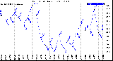 Milwaukee Weather Wind Chill<br>Daily Low