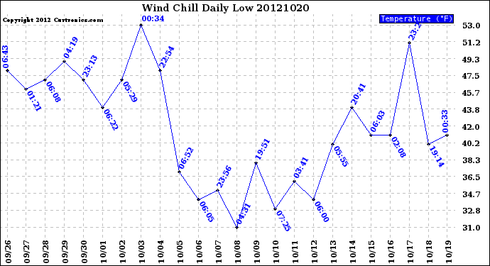 Milwaukee Weather Wind Chill<br>Daily Low