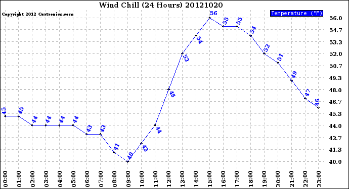 Milwaukee Weather Wind Chill<br>(24 Hours)