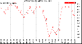 Milwaukee Weather Dew Point<br>(24 Hours)