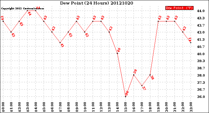 Milwaukee Weather Dew Point<br>(24 Hours)