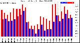 Milwaukee Weather Dew Point<br>Daily High/Low