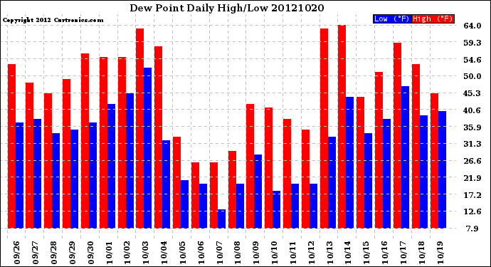 Milwaukee Weather Dew Point<br>Daily High/Low