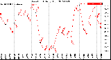 Milwaukee Weather Dew Point<br>Daily High