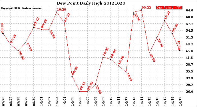 Milwaukee Weather Dew Point<br>Daily High