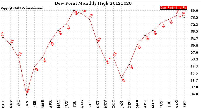 Milwaukee Weather Dew Point<br>Monthly High