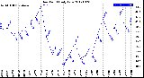 Milwaukee Weather Dew Point<br>Daily Low